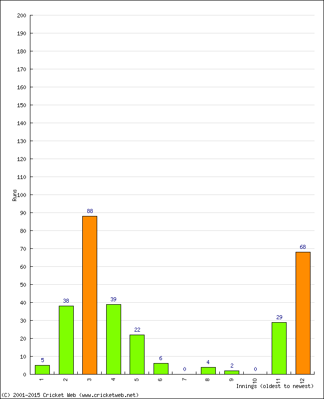 Batting Performance Innings by Innings