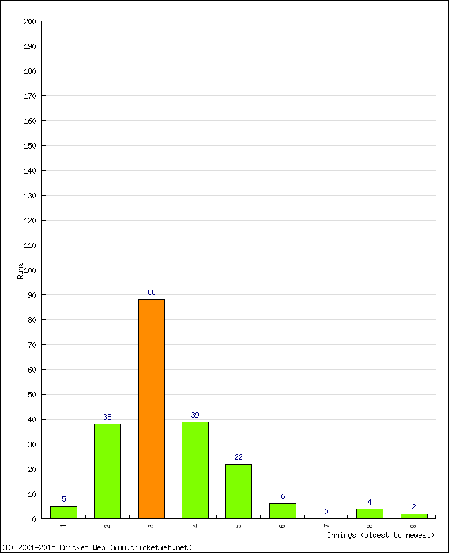 Batting Performance Innings by Innings - Home