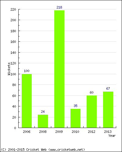 Runs by Year