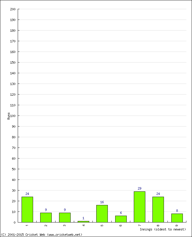 Batting Performance Innings by Innings - Away