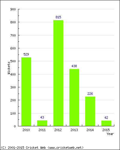 Runs by Year