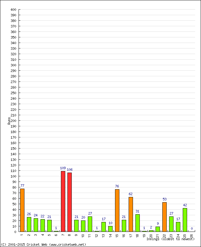 Batting Performance Innings by Innings - Home