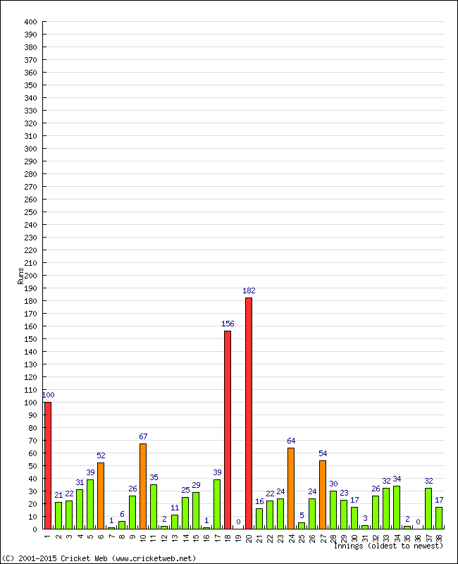 Batting Performance Innings by Innings - Away