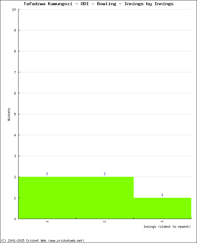 Bowling Performance Innings by Innings