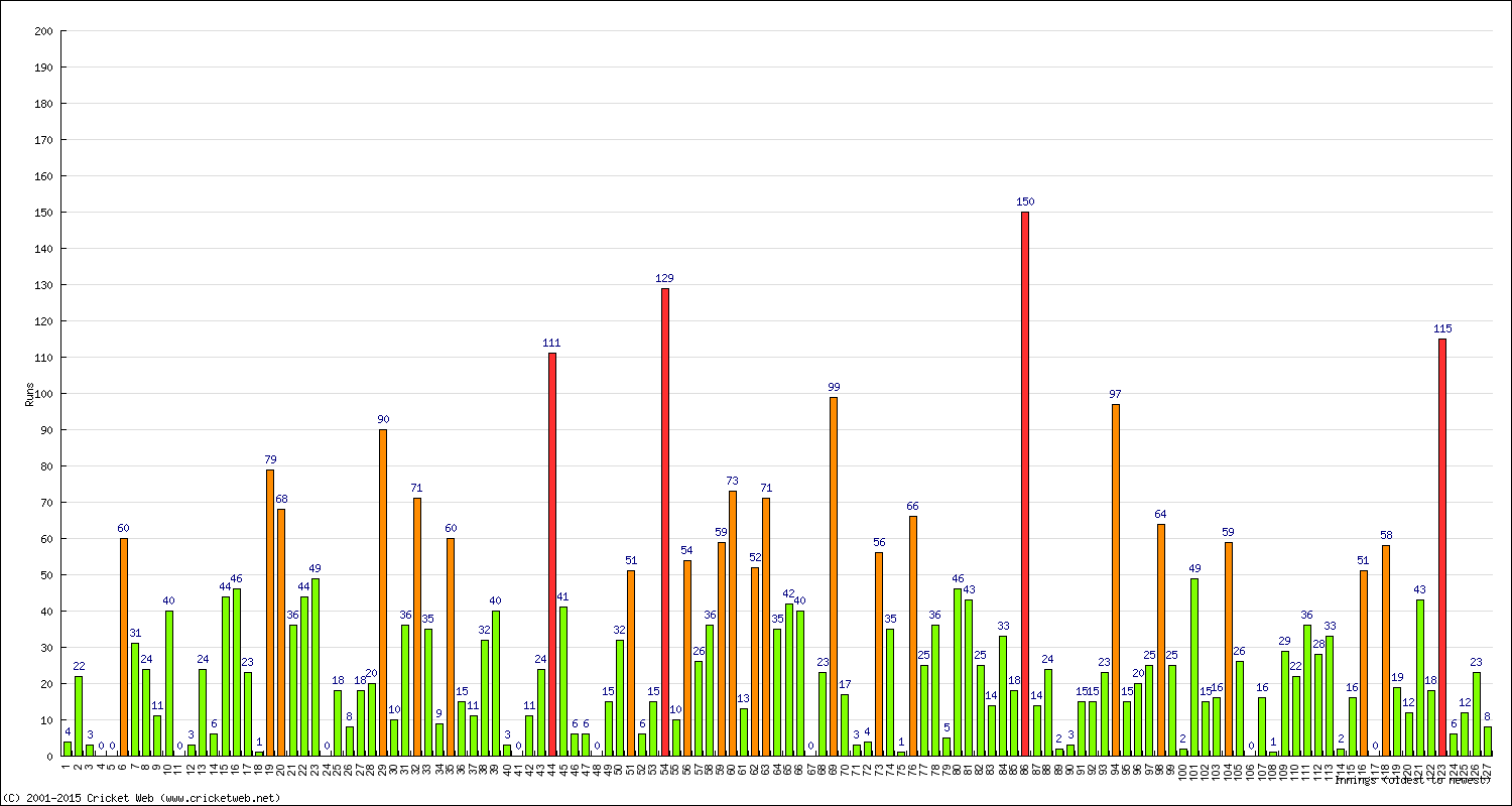 Batting Performance Innings by Innings