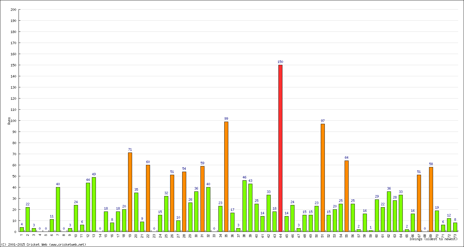 Batting Performance Innings by Innings - Away