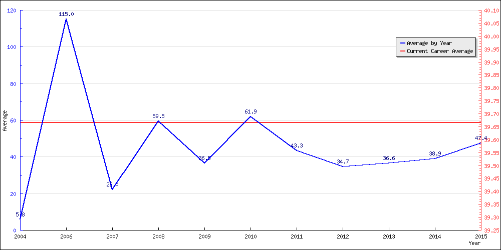 Batting Average by Year