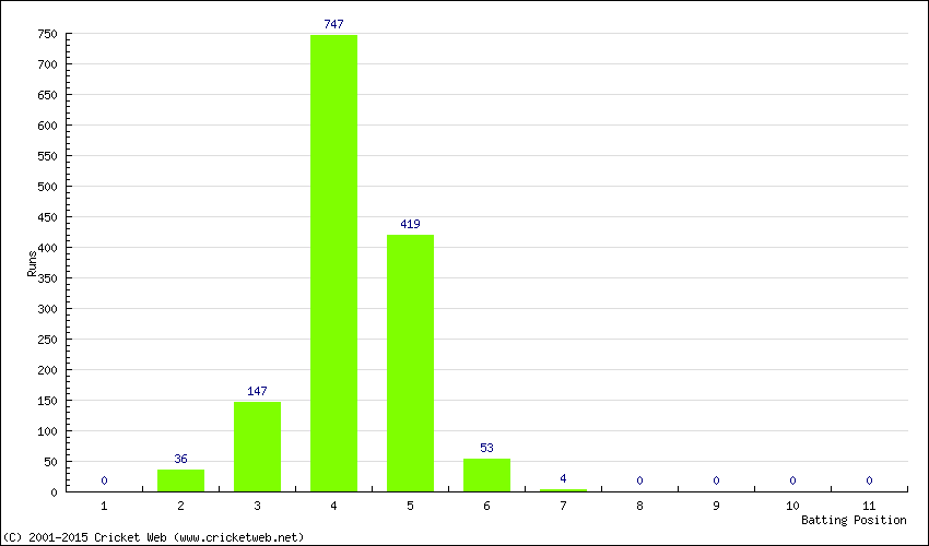 Runs by Batting Position