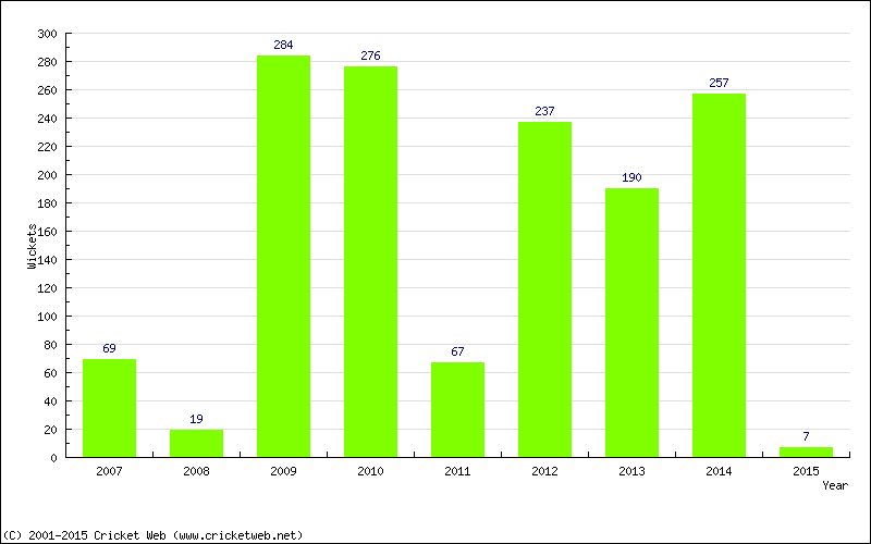 Runs by Year