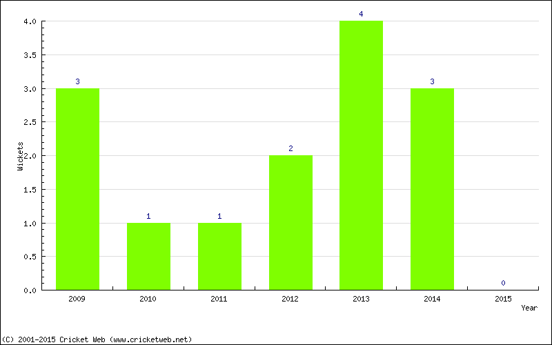 Wickets by Year