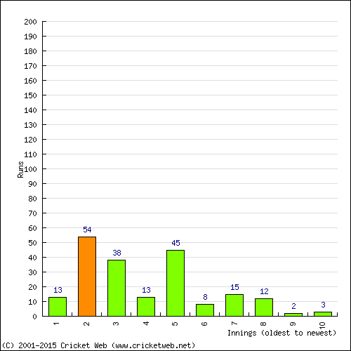 Batting Recent Scores