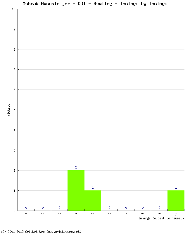 Bowling Performance Innings by Innings