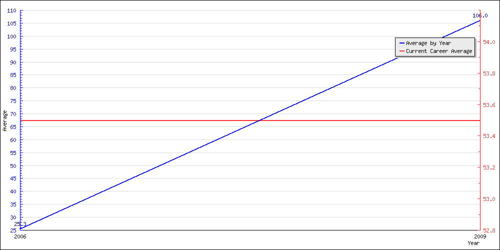 Bowling Average by Year