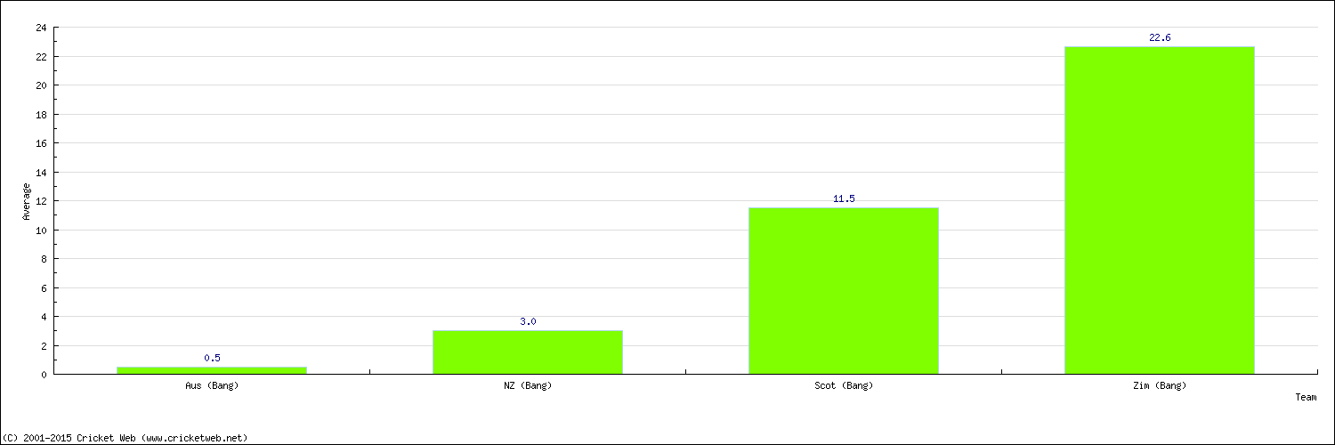 Batting Average by Country