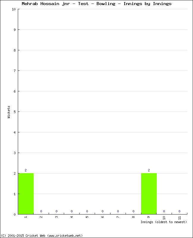 Bowling Performance Innings by Innings