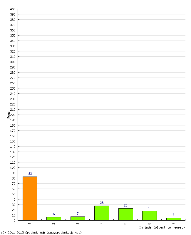 Batting Performance Innings by Innings - Home