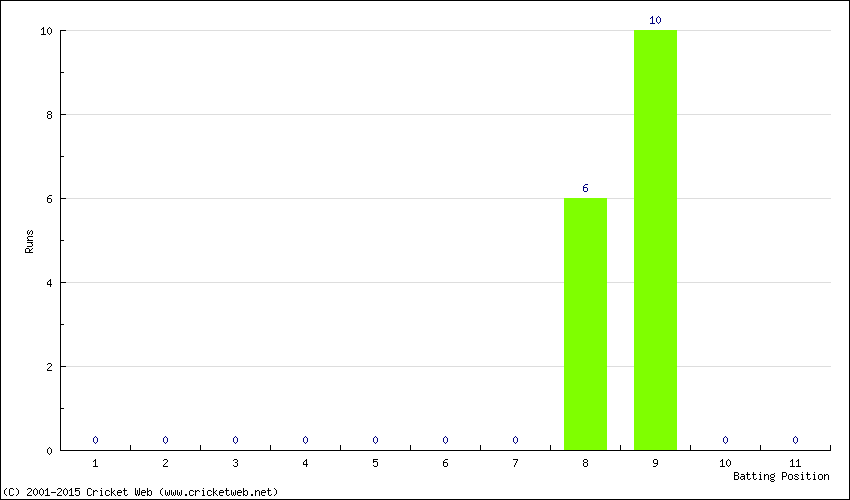 Runs by Batting Position