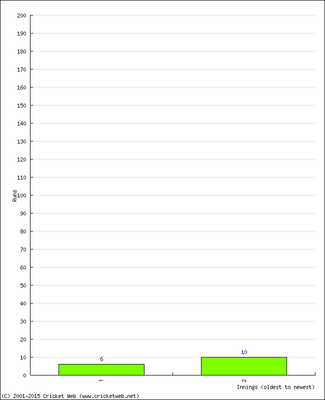 Batting Performance Innings by Innings - Away