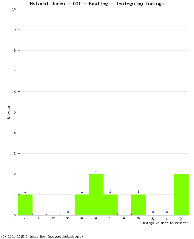 Bowling Performance Innings by Innings