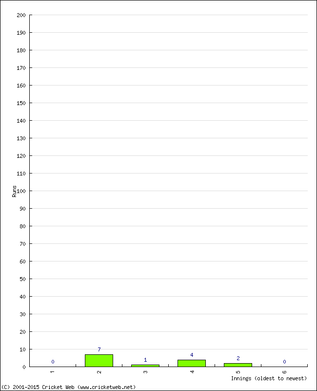 Batting Performance Innings by Innings