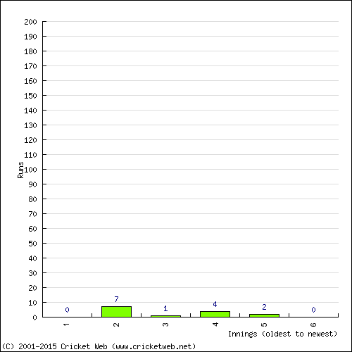 Batting Recent Scores