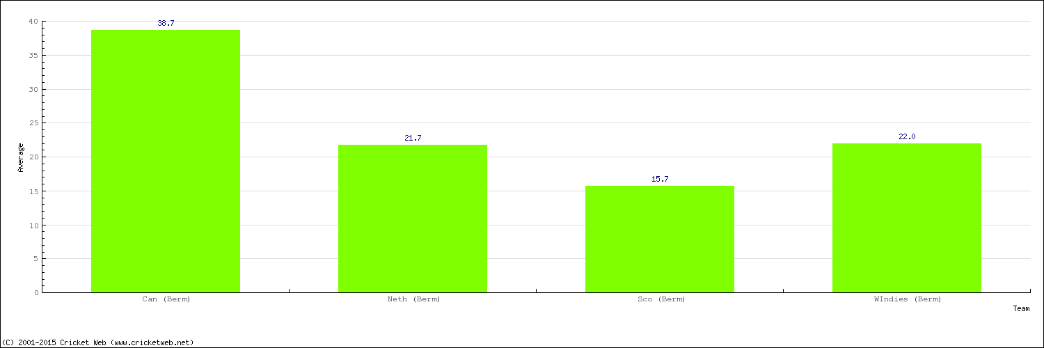 Bowling Average by Country