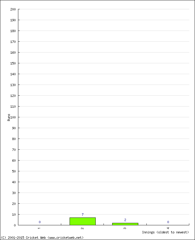 Batting Performance Innings by Innings - Home