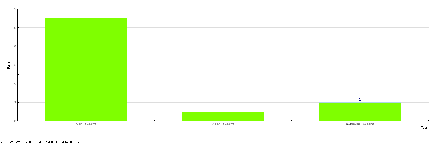 Runs by Country