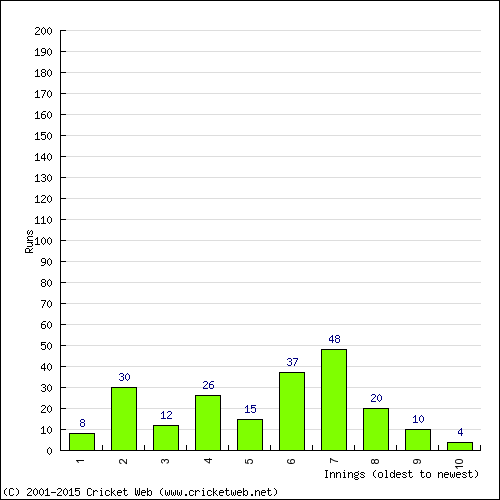 Batting Recent Scores