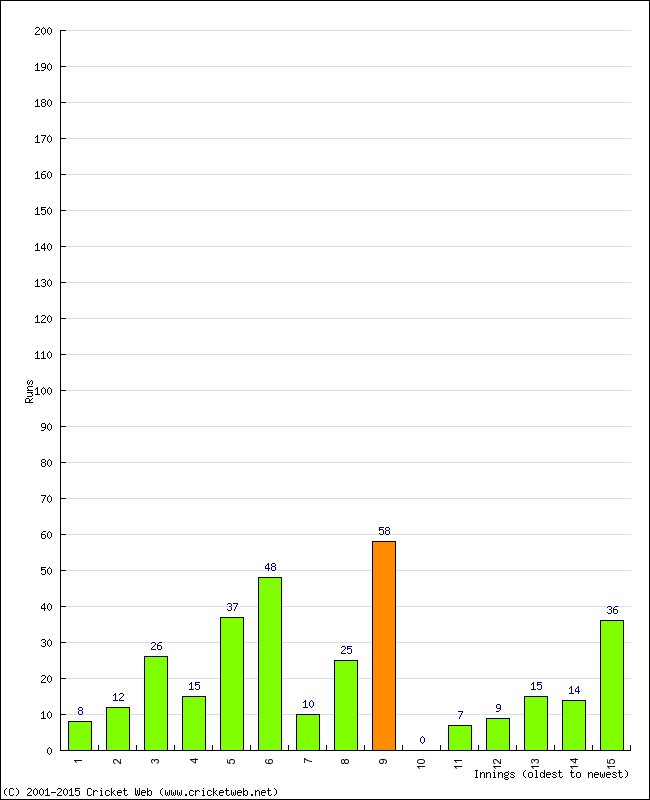 Batting Performance Innings by Innings - Home