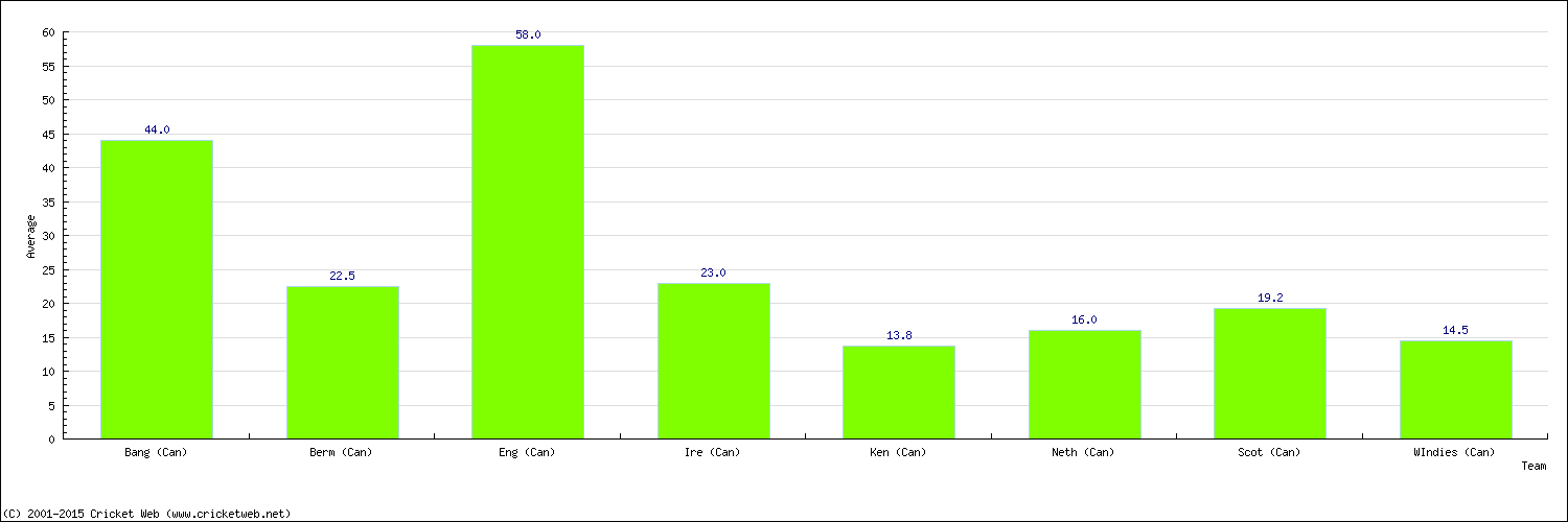 Batting Average by Country