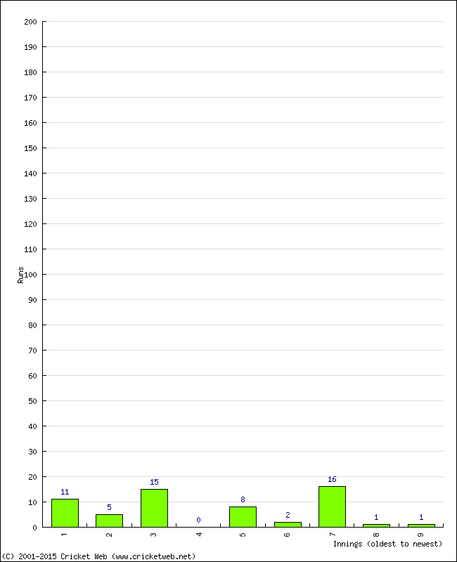 Batting Performance Innings by Innings