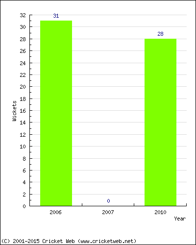 Runs by Year