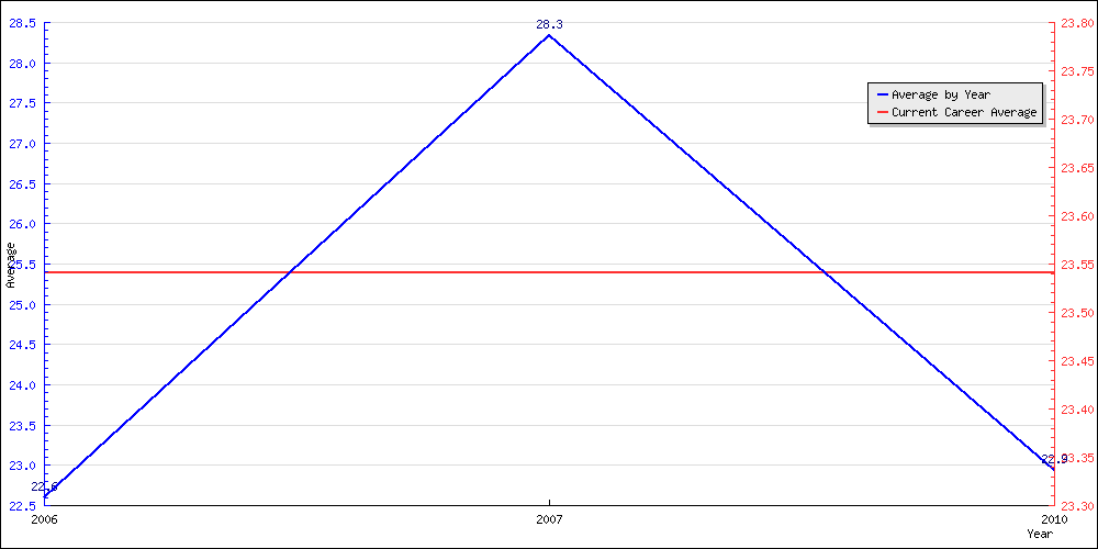 Bowling Average by Year