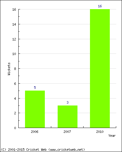 Wickets by Year