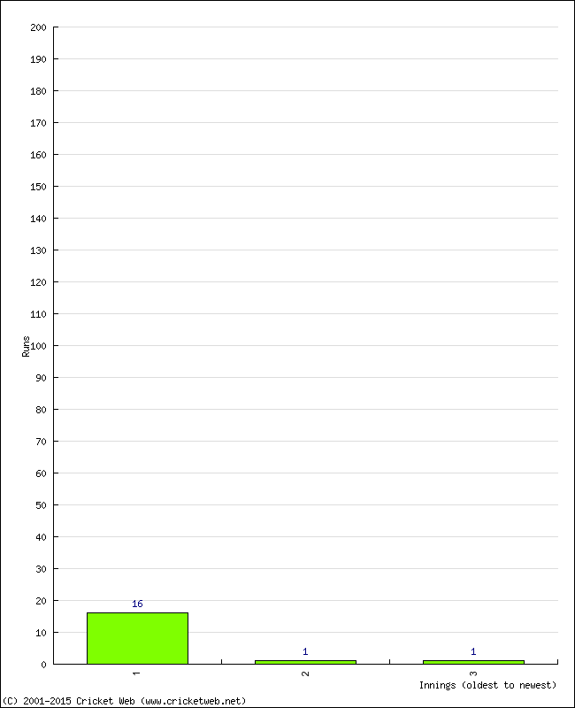 Batting Performance Innings by Innings - Home