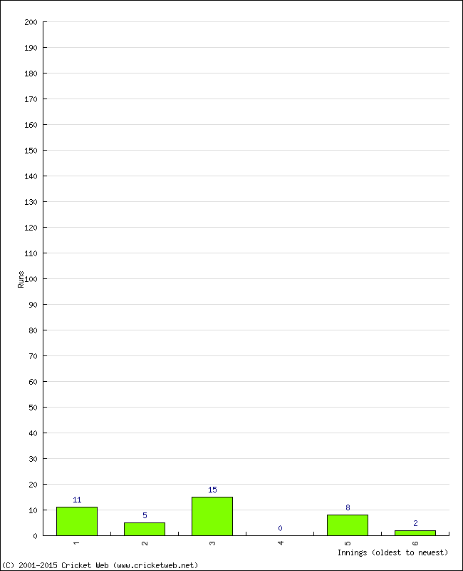 Batting Performance Innings by Innings - Away