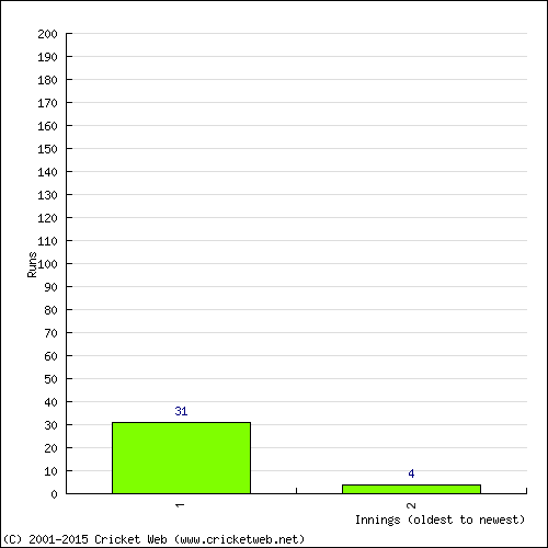 Batting Recent Scores