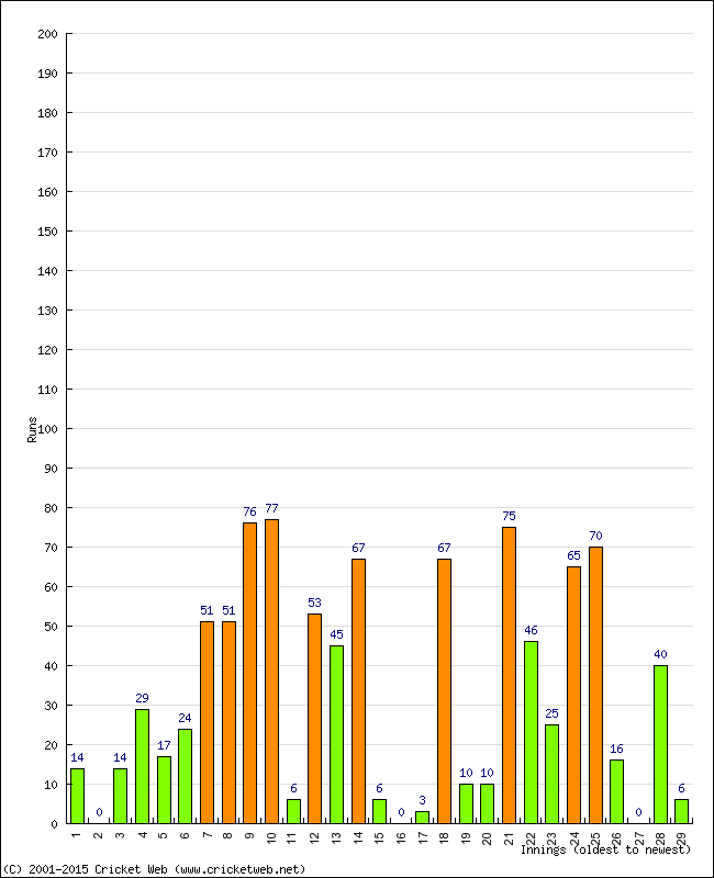 Batting Performance Innings by Innings - Home