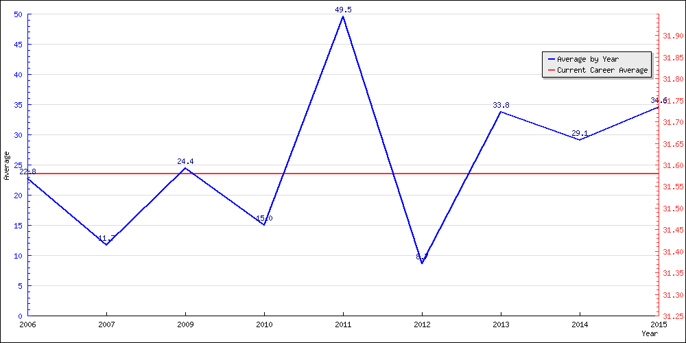 Batting Average by Year