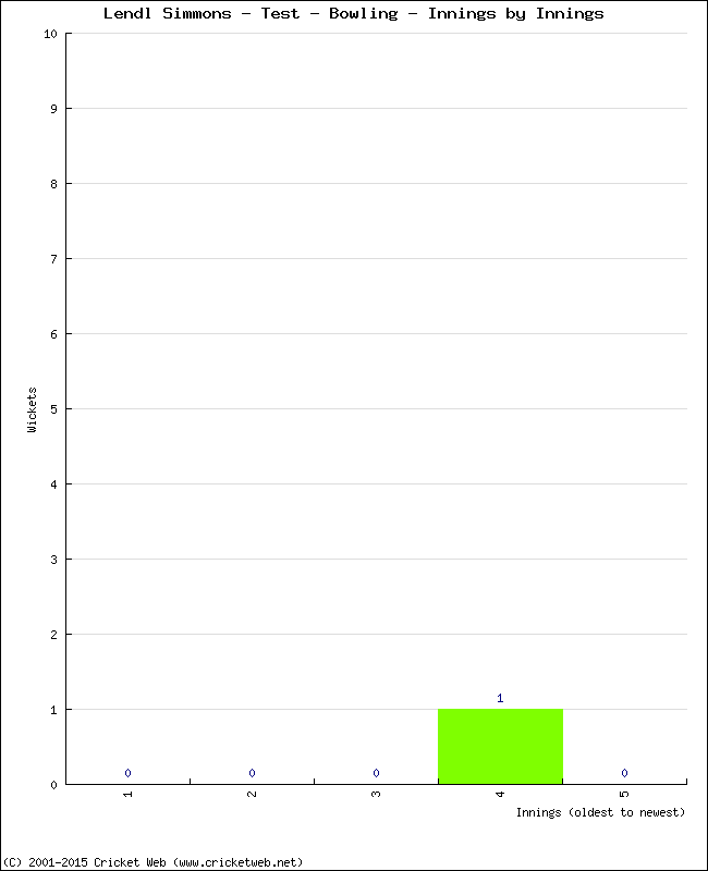 Bowling Performance Innings by Innings