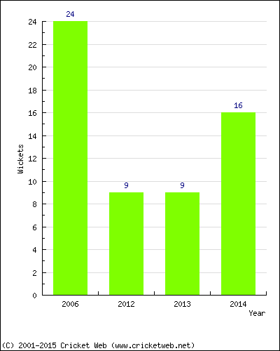 Runs by Year