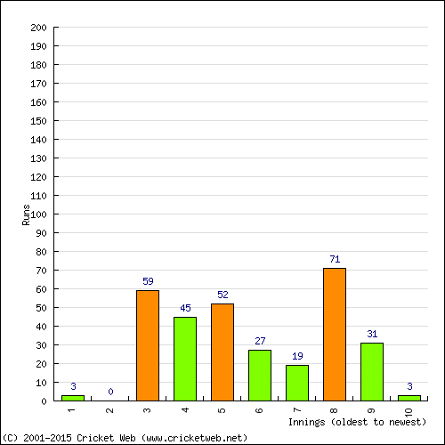 Batting Recent Scores