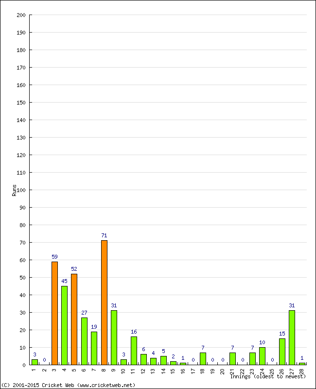 Batting Performance Innings by Innings - Away