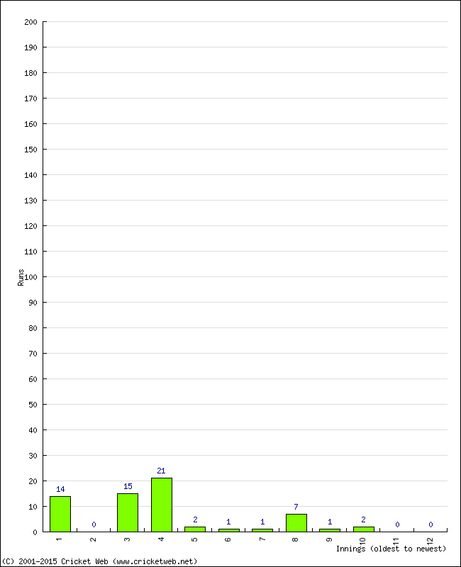 Batting Performance Innings by Innings