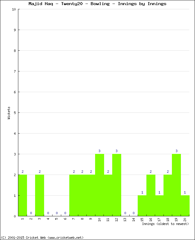 Bowling Performance Innings by Innings