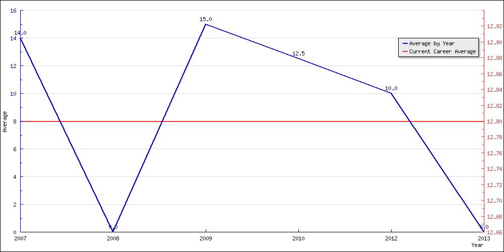 Batting Average by Year