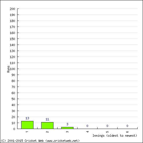 Batting Recent Scores