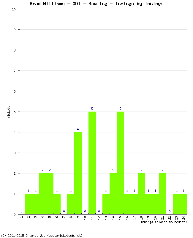 Bowling Performance Innings by Innings