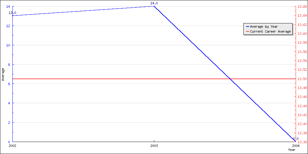 Batting Average by Year